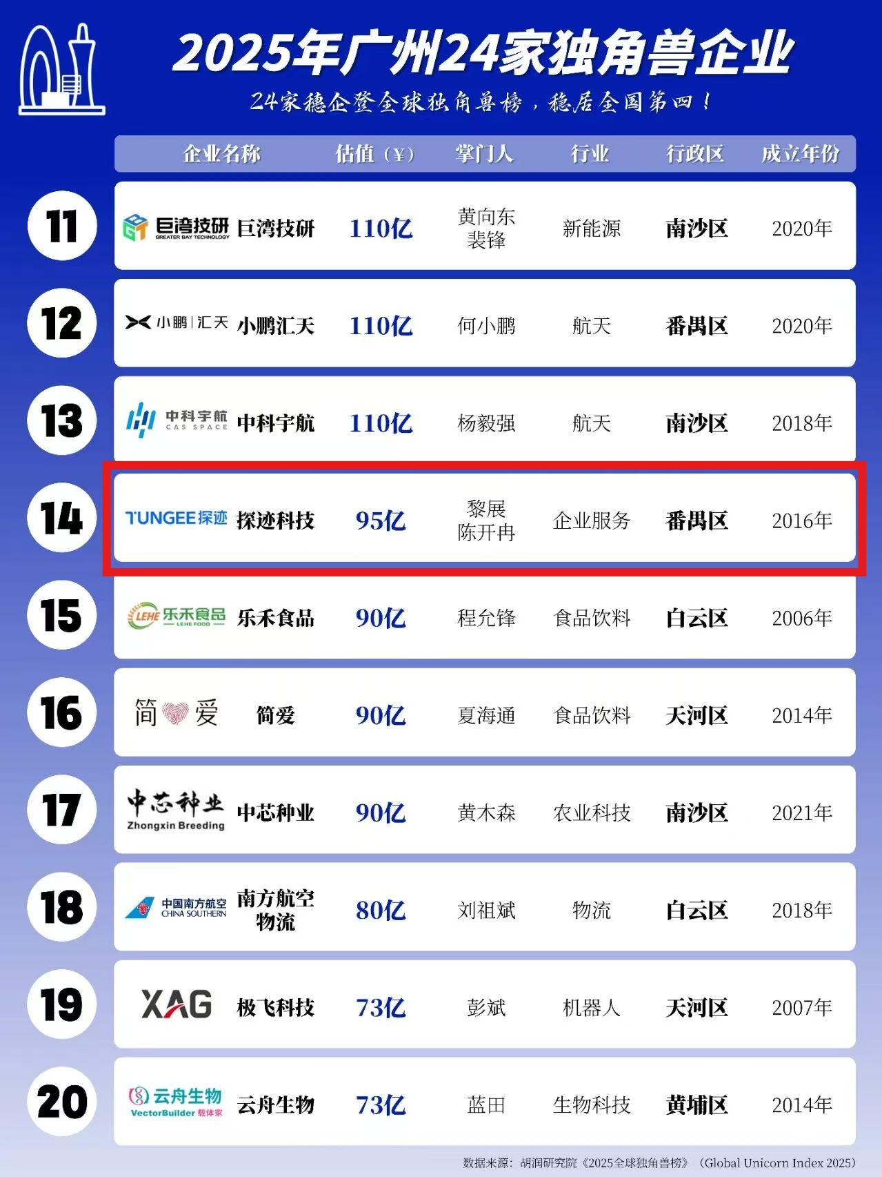 2025广州独角兽榜 探迹科技第14位 估值95亿